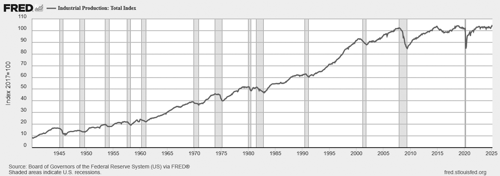 FRED Industrial Production 1940–2025
